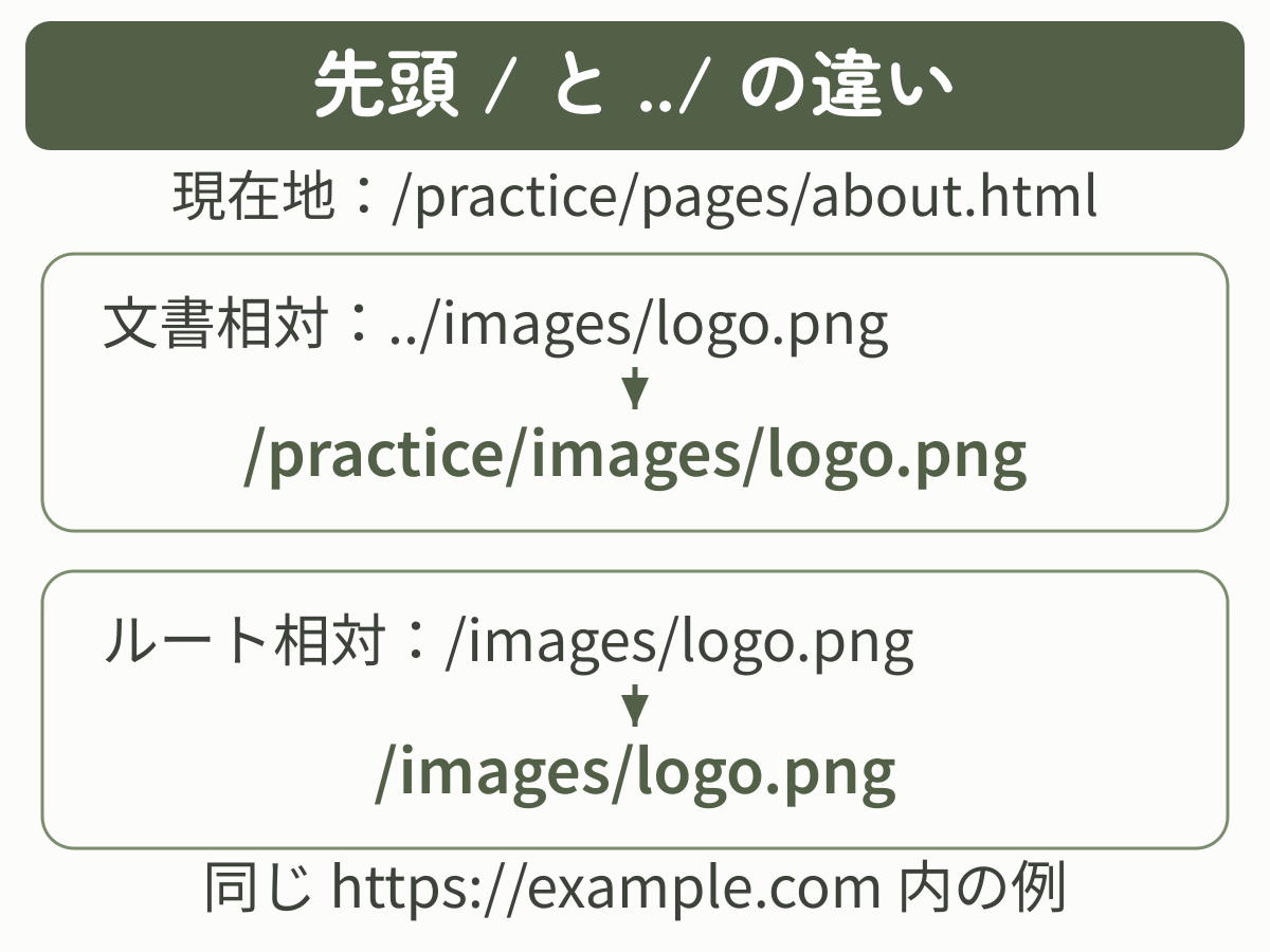 同じページから../images/logo.pngを指定するとpractice配下へ、/images/logo.pngを指定するとドメイン直下へ進む違い