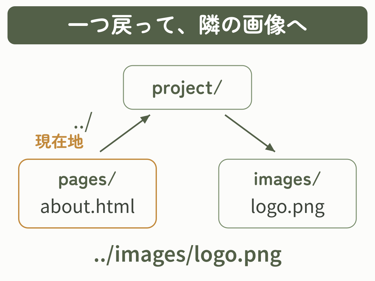 pages/about.htmlから一つ上のprojectへ戻り、images/logo.pngへ進む相対パスの道順