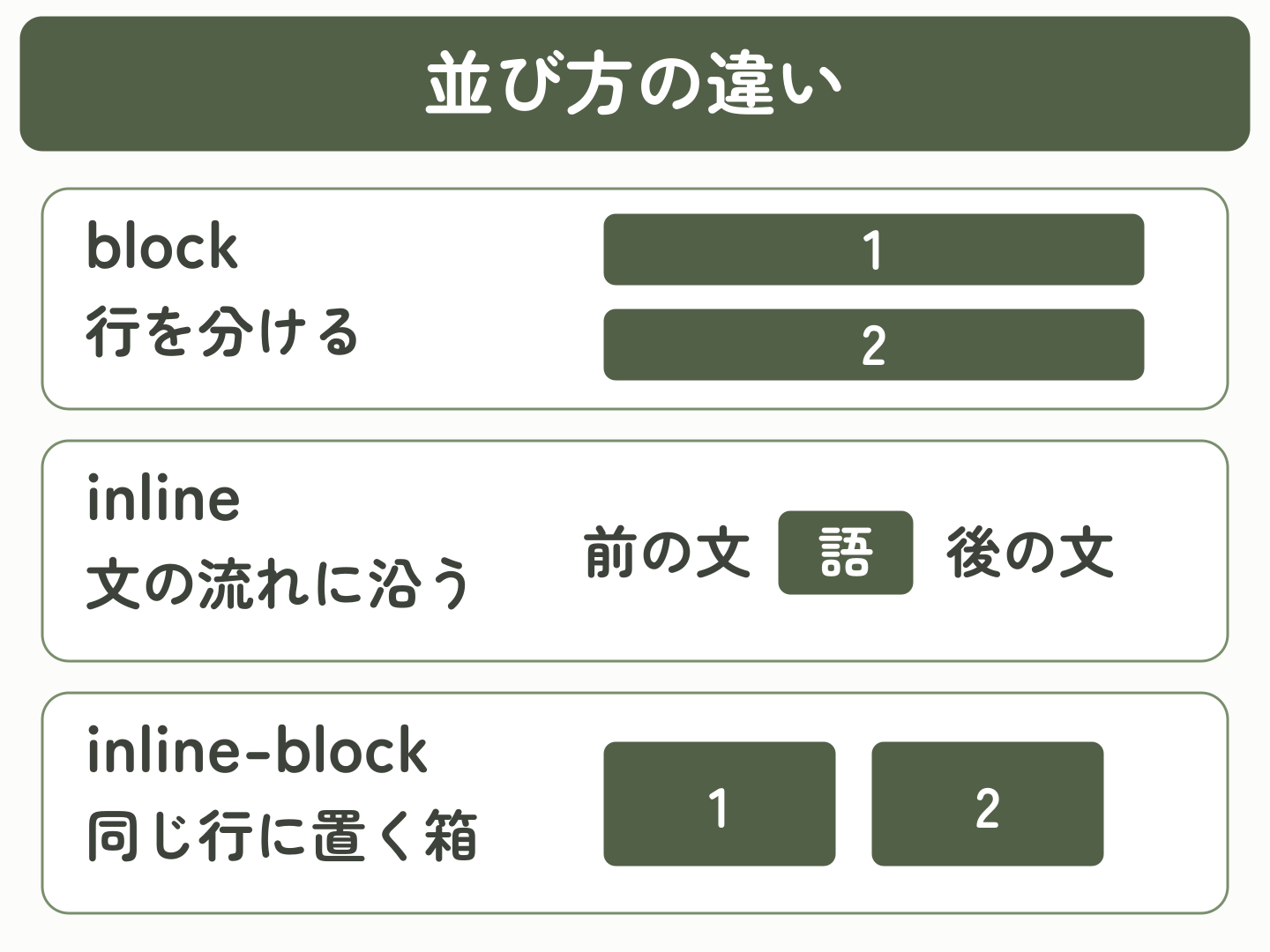 blockは行を分け、inlineは文の流れに沿い、inline-blockは同じ行に箱を置くことを示す概念図