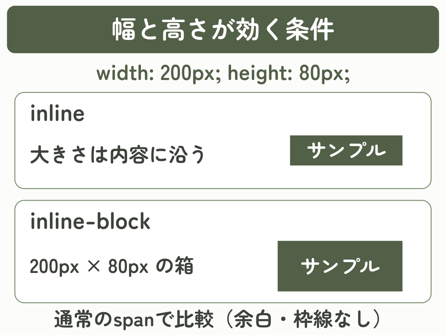 同じwidth 200pxとheight 80pxでも、通常のinlineのspanには効かず、inline-blockでは箱の大きさに反映される図