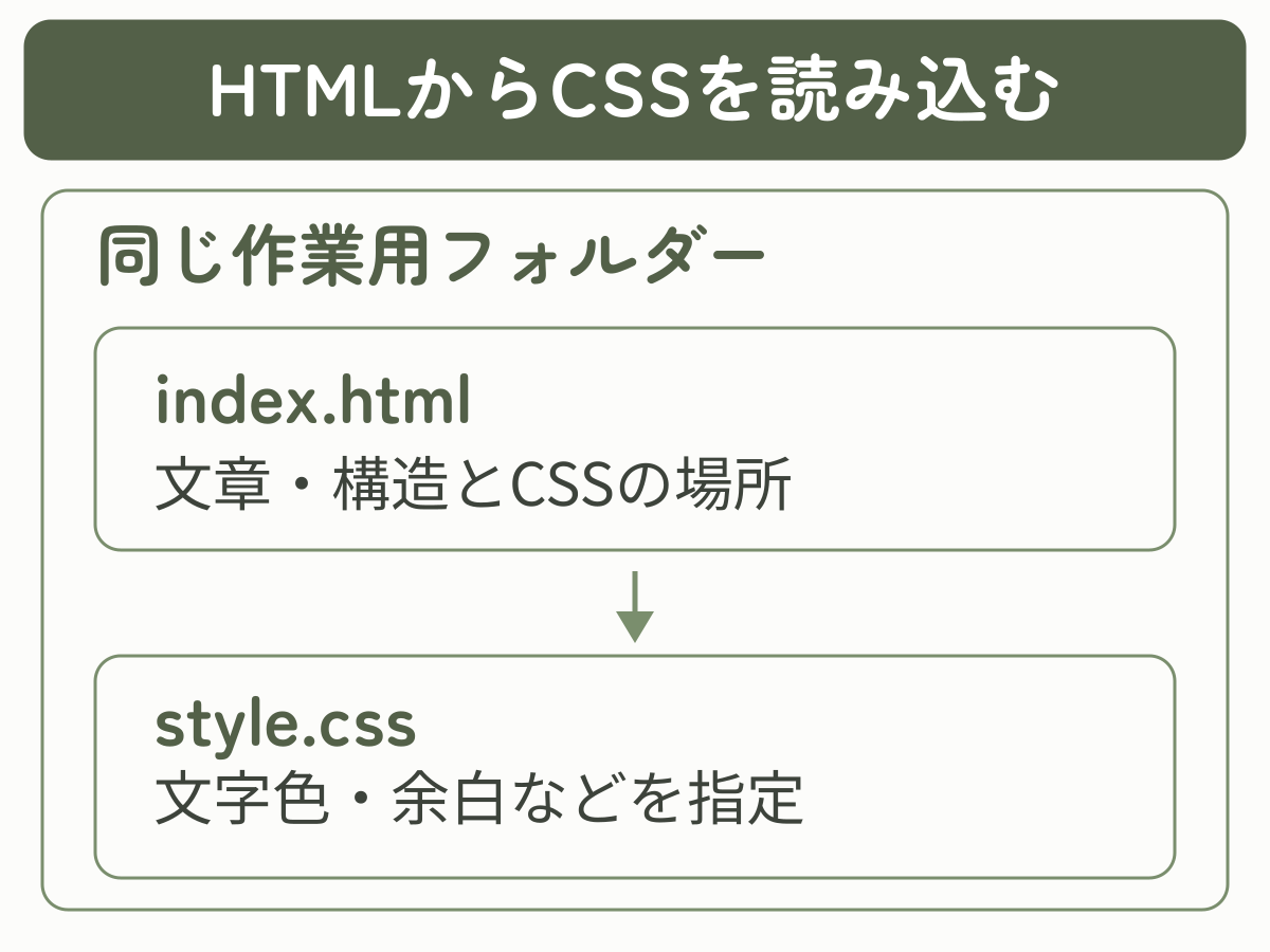 同じフォルダーのindex.htmlからstyle.cssを読み込み、文章の構造と文字色・余白の指定を分ける関係