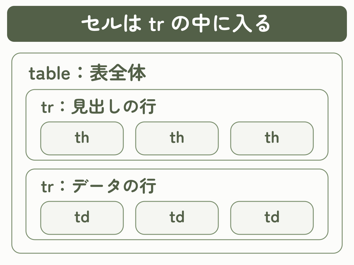 tableの中に2つのtrがあり、それぞれのtrの中に3つのthまたはtdが入る親子構造