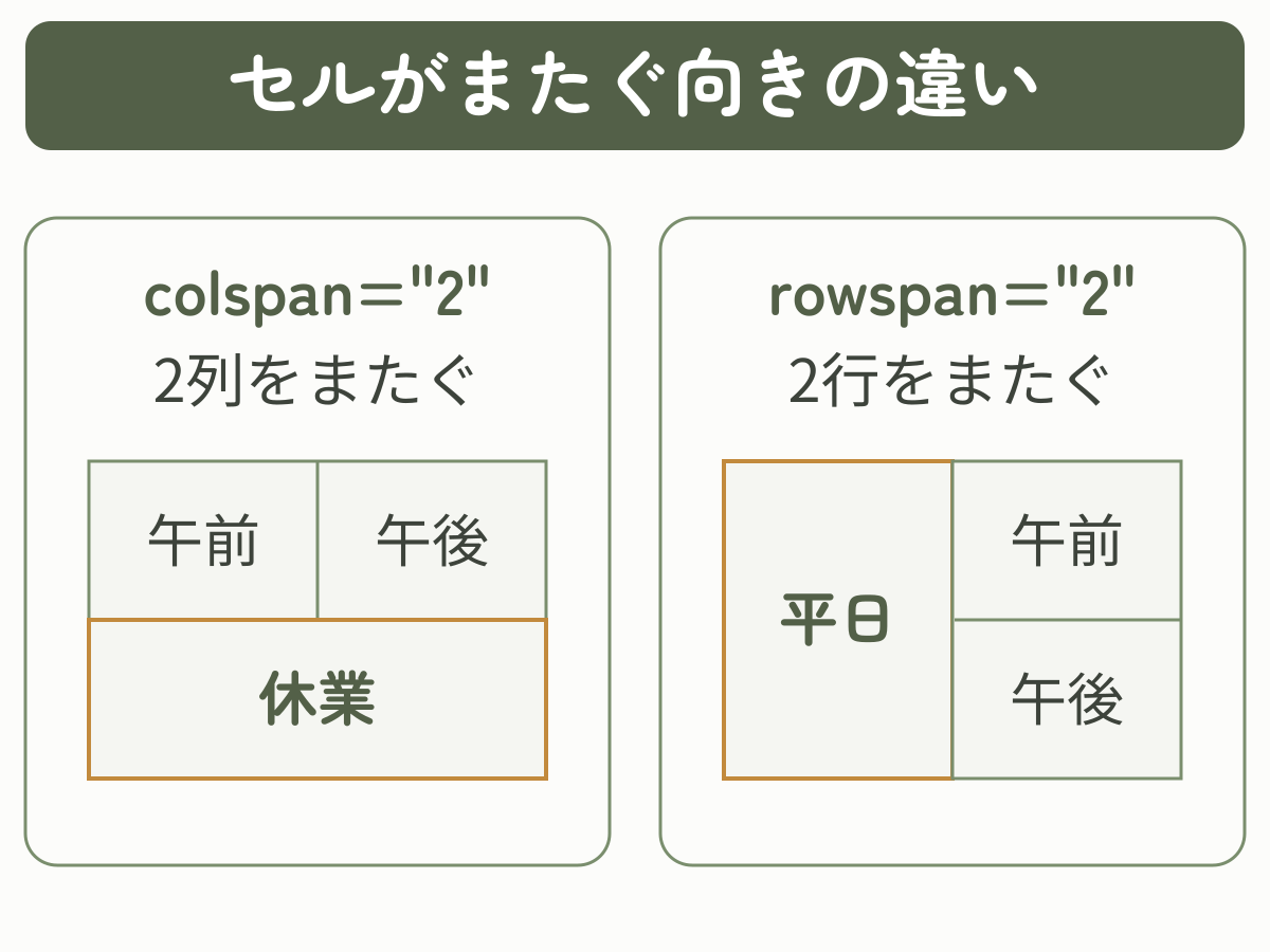 colspanで休業セルが午前と午後の2列をまたぎ、rowspanで平日セルが午前と午後の2行をまたぐ比較図