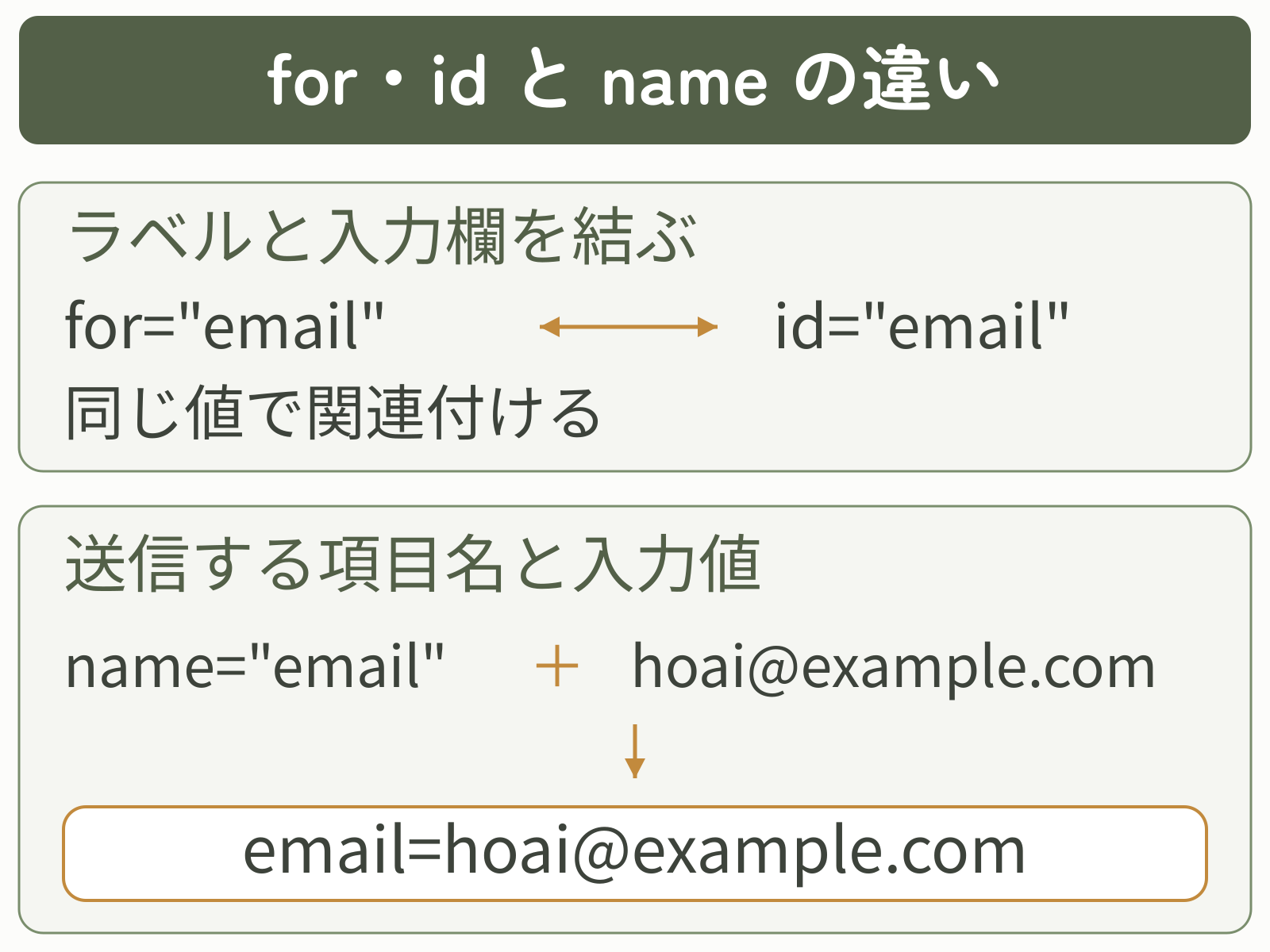 forとidは同じ値でラベルと入力欄を結び、nameは現在の入力値に付く送信項目名になる図