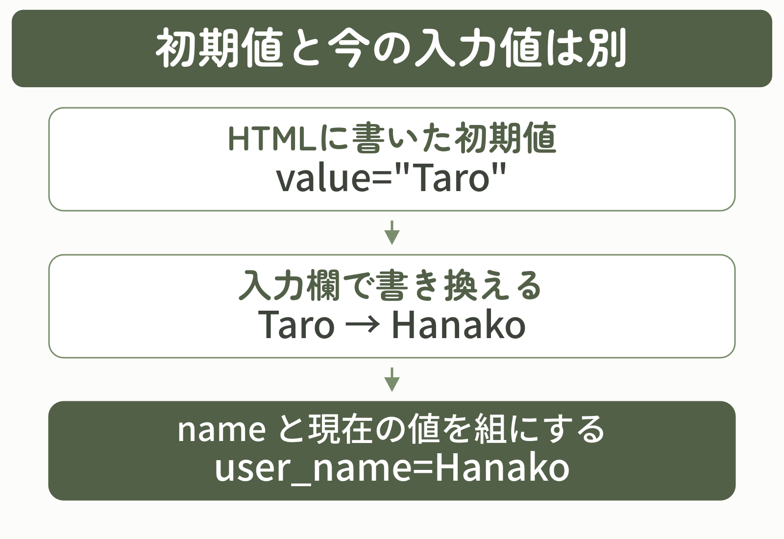文字入力の初期値TaroをHanakoへ変更すると、nameのuser_nameと現在の値Hanakoが送信対象になる