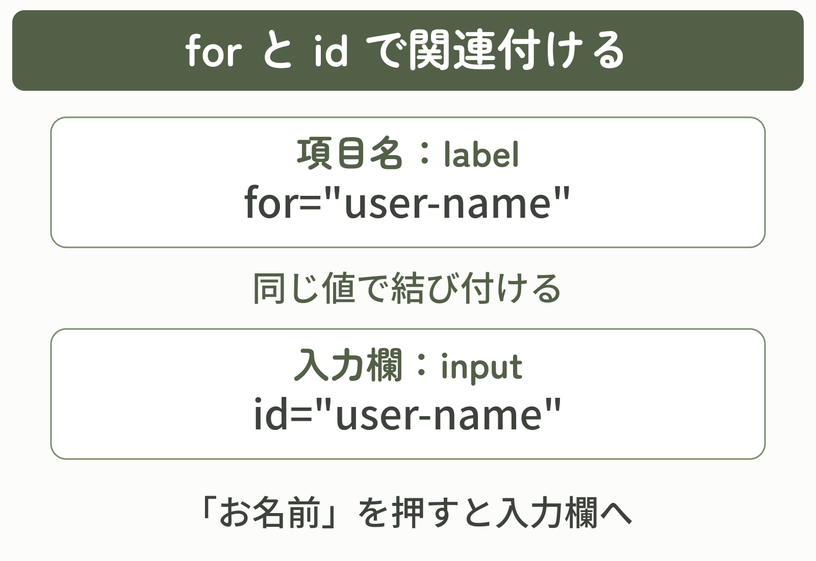 labelのforとinputのidをuser-nameで一致させると、お名前のラベルから入力欄へフォーカスできる
