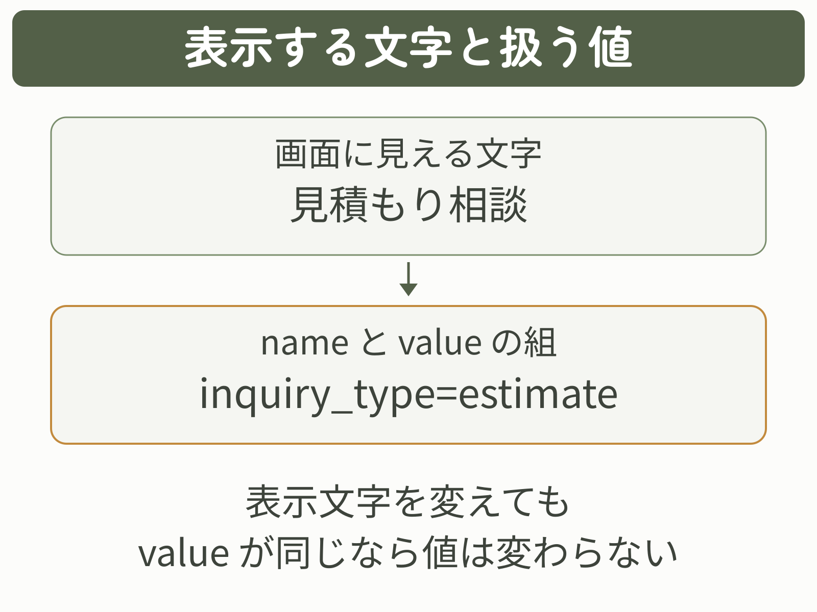 見積もり相談の表示文字に対し、inquiry_typeとestimateの組をフォームデータとして扱う