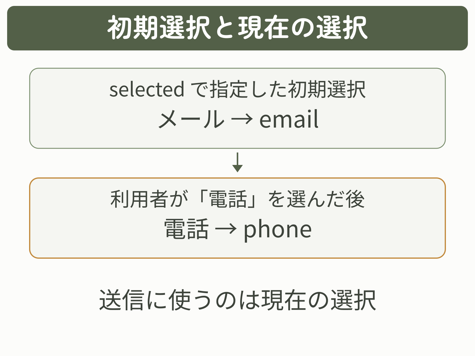 selectedでメールを初期選択にし、電話へ変えると現在の値phoneが使われる