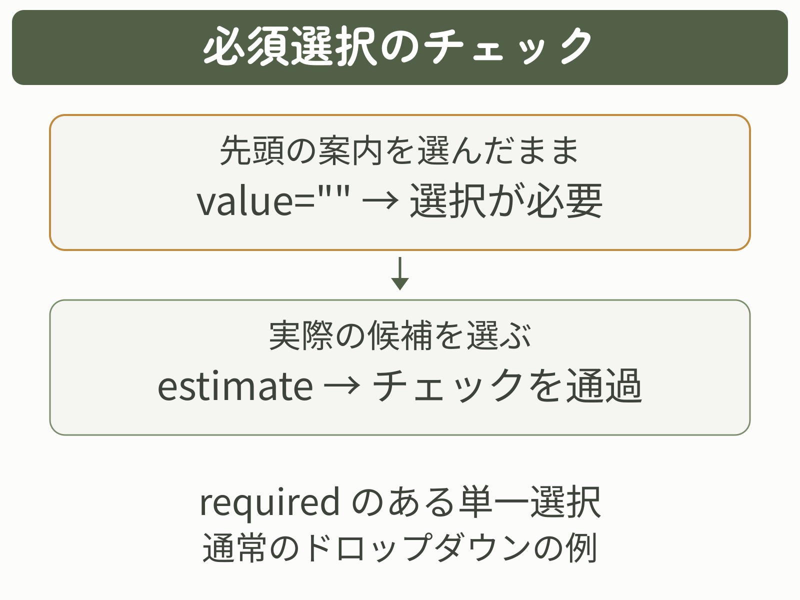requiredの単一選択で、先頭の空の案内は選択が必要になり、estimateを選ぶとチェックを通過する