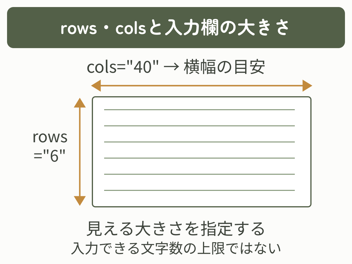 rowsは見える行数、colsは横幅の目安であり入力文字数の上限ではない