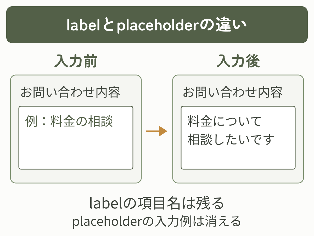 入力前のplaceholderは入力後に消え、labelのお問い合わせ内容は残る