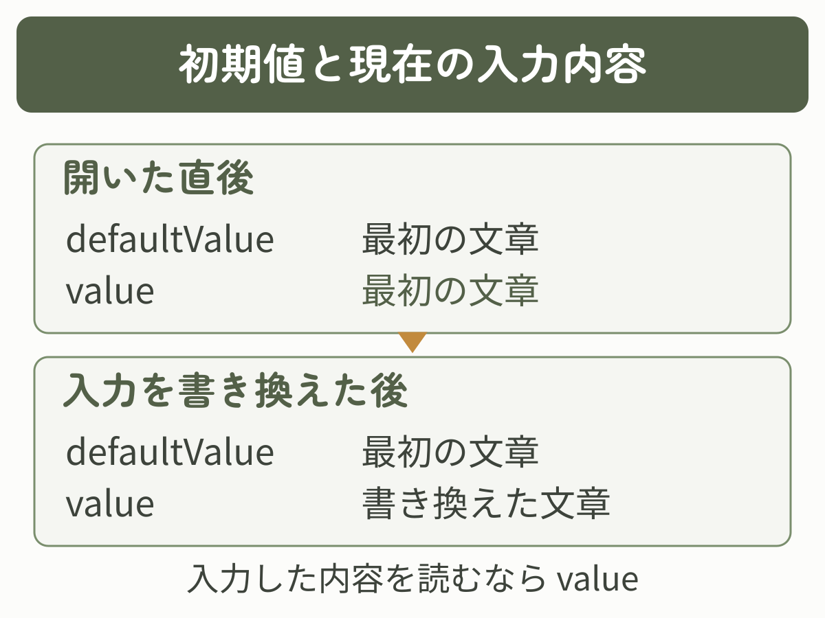 利用者が文章を書き換えるとvalueは変わりdefaultValueには最初の文章が残る
