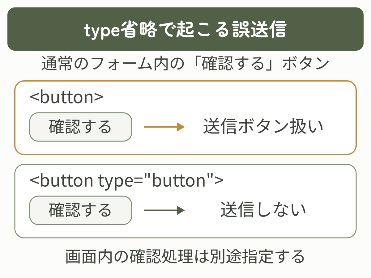通常のフォーム内では、typeを省略した確認ボタンは送信ボタン扱いになり、type=buttonを明記すると送信しない