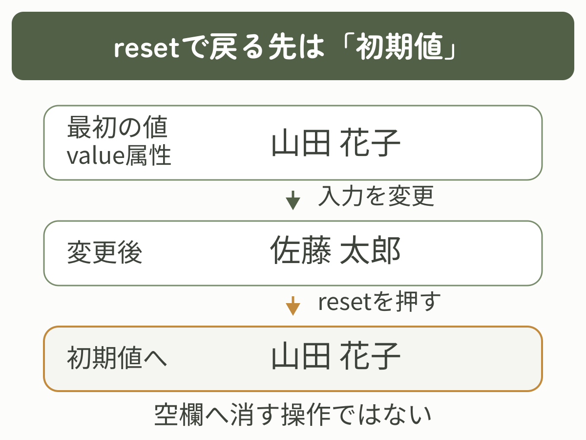 初期値の山田花子を佐藤太郎へ変更しても、resetを押すと山田花子へ戻る流れ