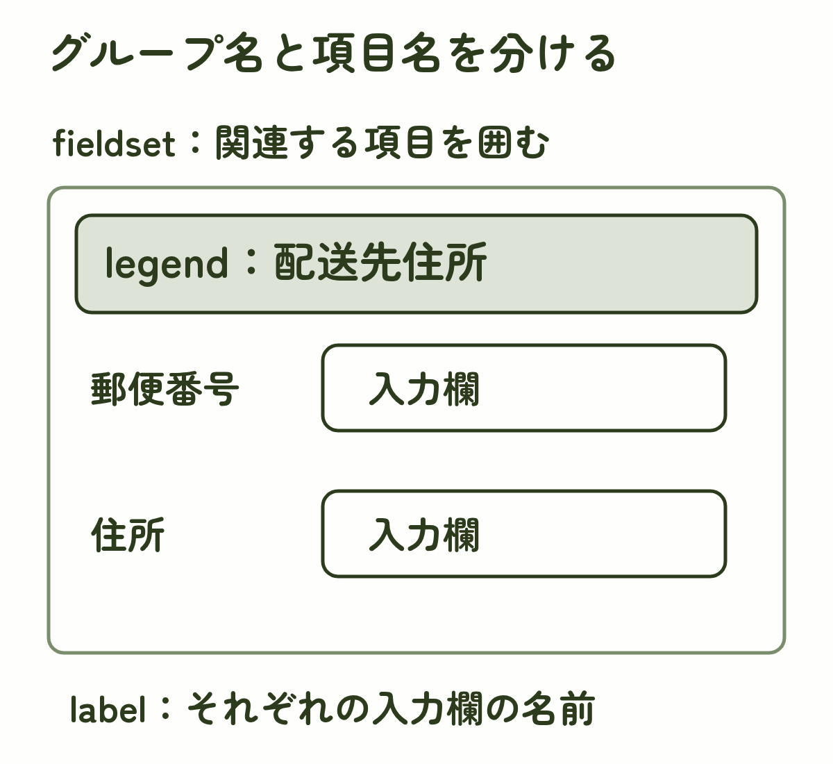 fieldsetで配送先の項目を囲み、legendでグループ名、labelで郵便番号と住所の項目名を示す
