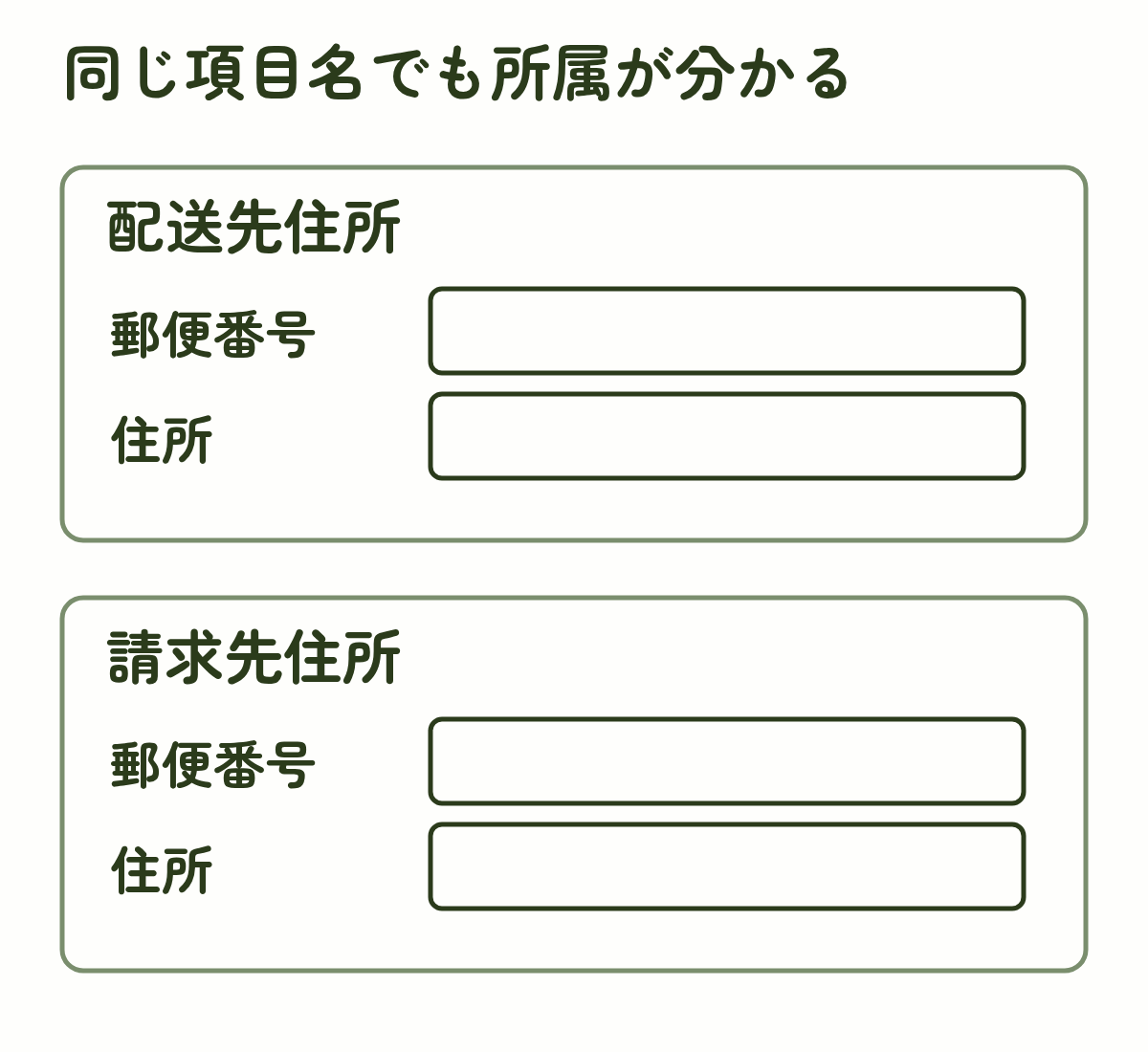同じ郵便番号と住所の入力欄を、配送先住所と請求先住所という二つのlegendで区別する