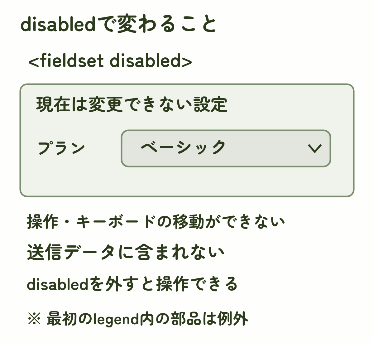 disabled付きfieldsetのプランは操作・送信できず、disabledを外すと操作できる。最初のlegend内の部品は例外