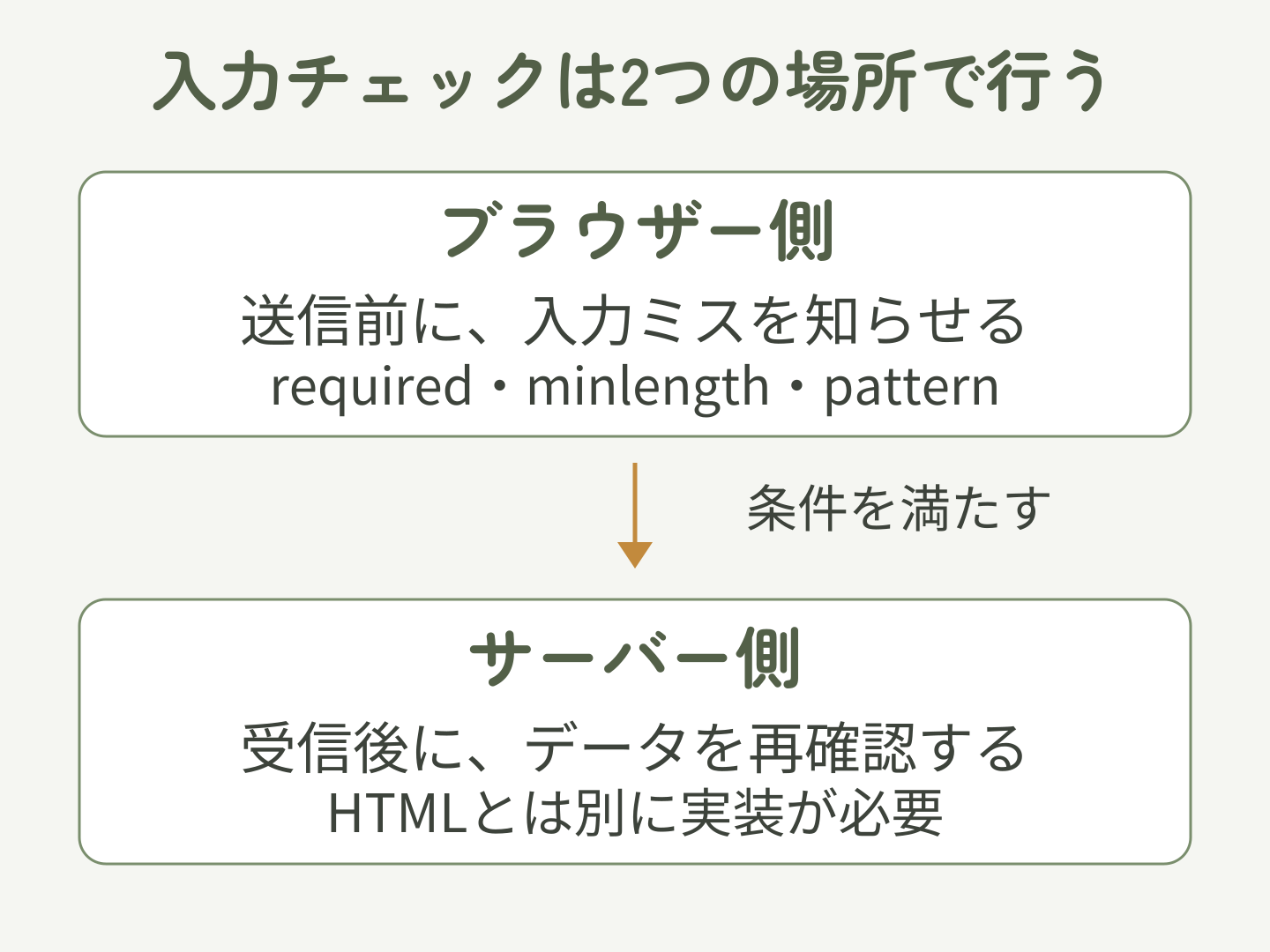 ブラウザーで送信前に入力ミスを確認し、サーバーで受信後にデータを再確認する流れ