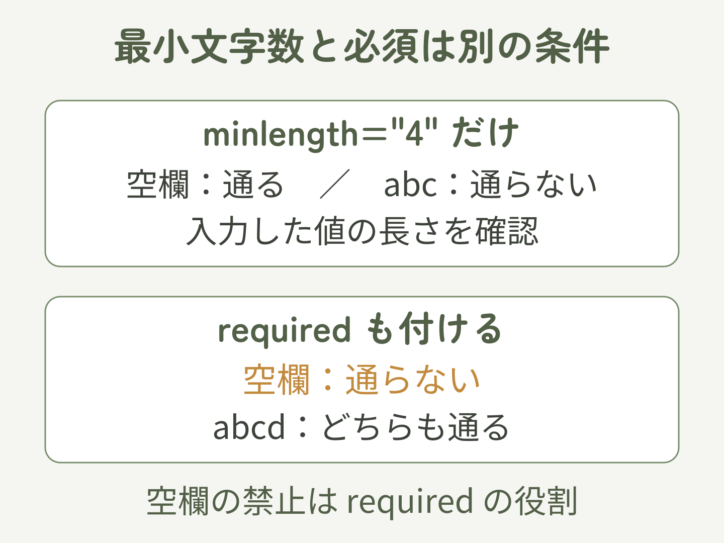 minlengthだけなら空欄は通り、requiredを組み合わせると空欄は通らない