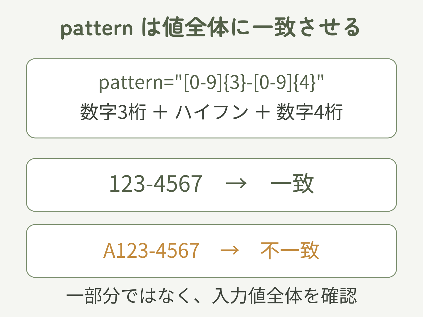 patternは入力値全体を確認し、123-4567は一致、A123-4567は不一致になる