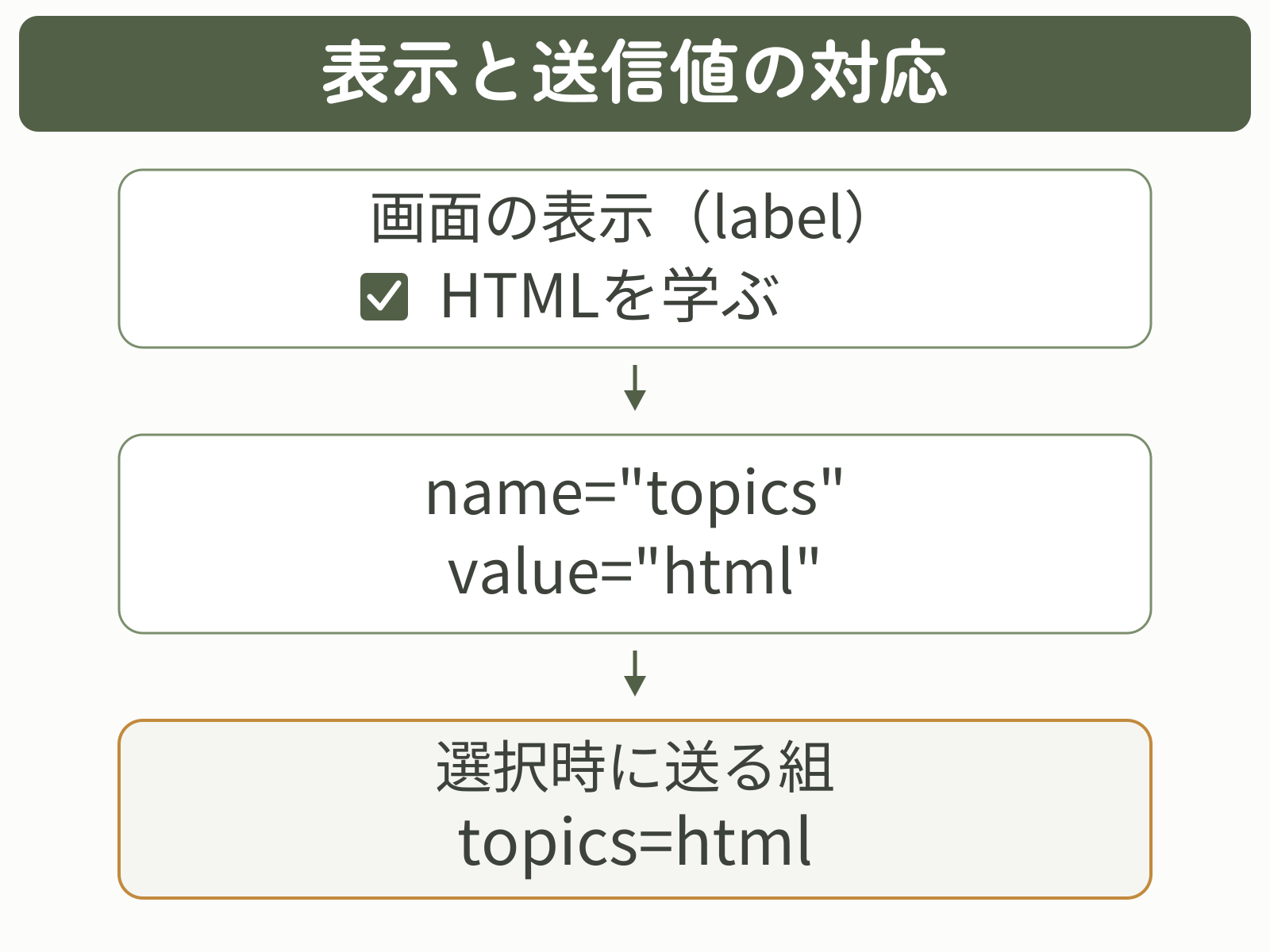 画面の「HTMLを学ぶ」というラベルに対し、name="topics"とvalue="html"を設定すると、選択時にtopics=htmlが送られる対応図
