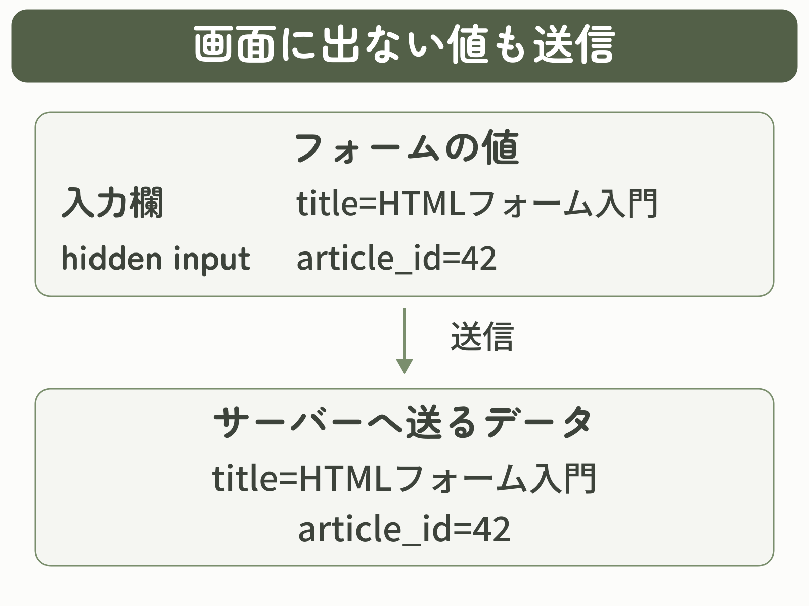 入力欄のtitleとhidden inputのarticle_idが一緒にフォームデータとしてサーバーへ送られる図