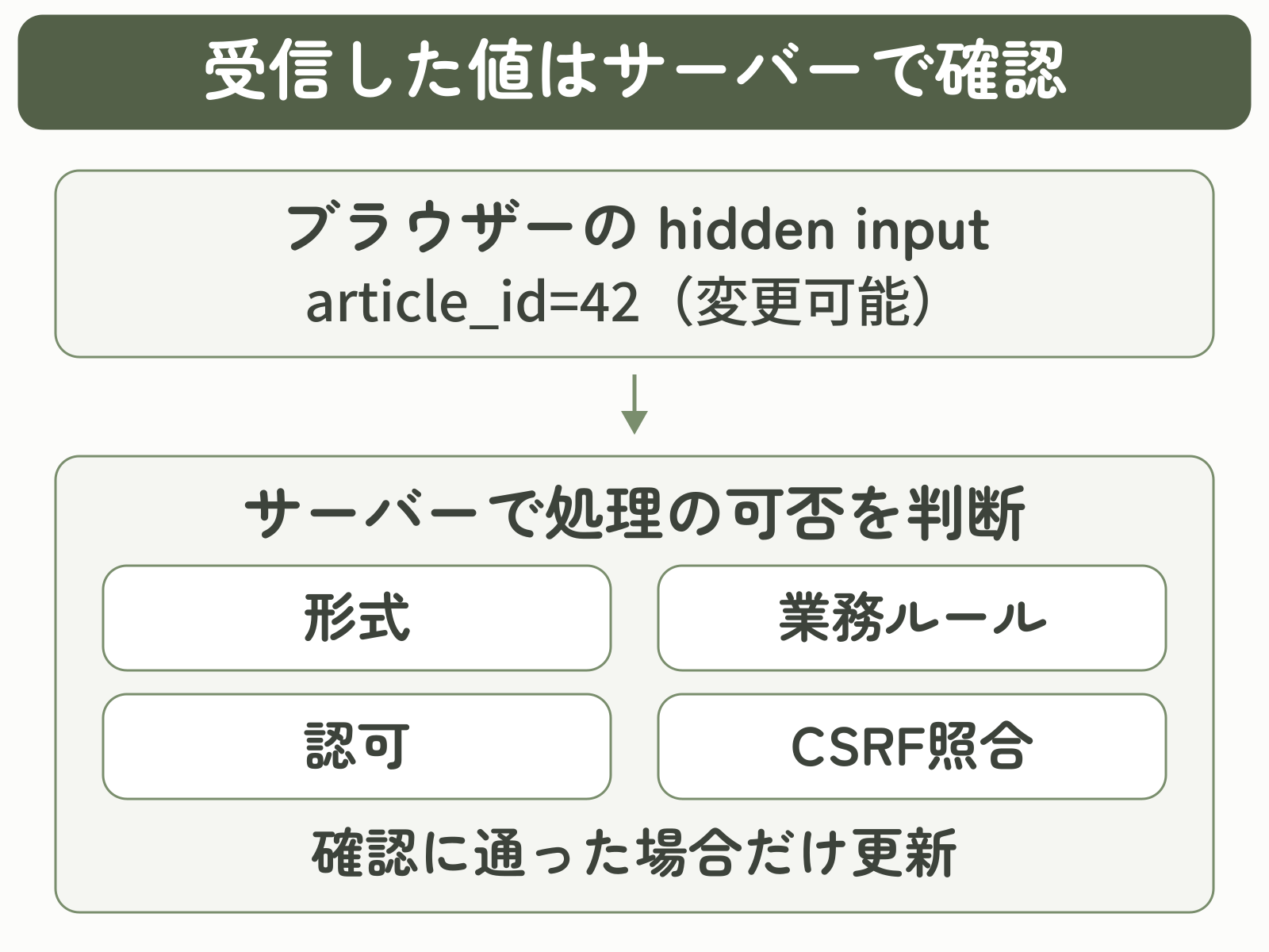 変更できるhidden inputの値を受信し、サーバーが形式・業務ルール・認可・CSRF照合を確認して更新可否を決める図