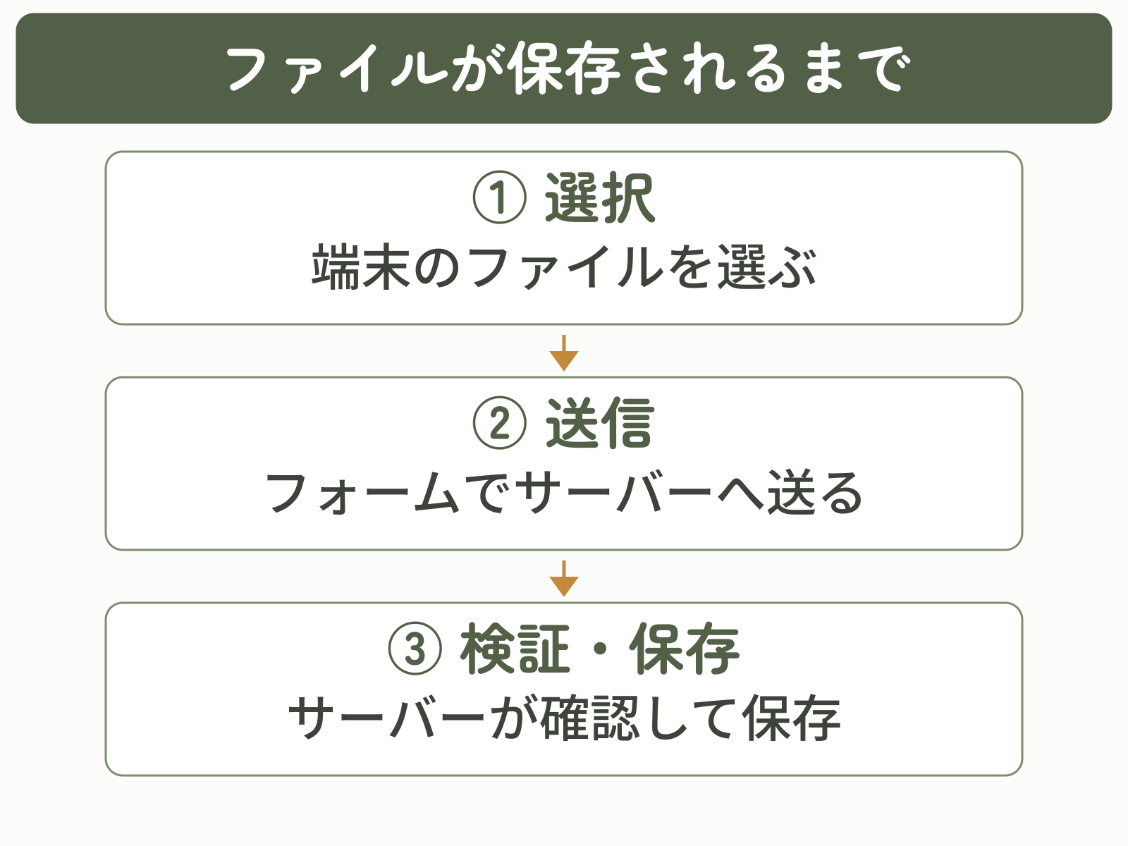 端末でファイルを選び、フォームで送信し、サーバーが検証して保存する3段階の流れ