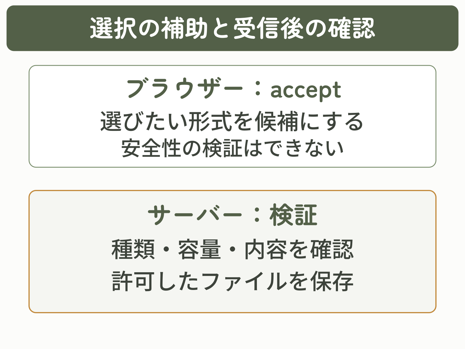 ブラウザーのacceptは選択候補の補助、サーバー側は種類・容量・内容を検証して保存する役割の違い