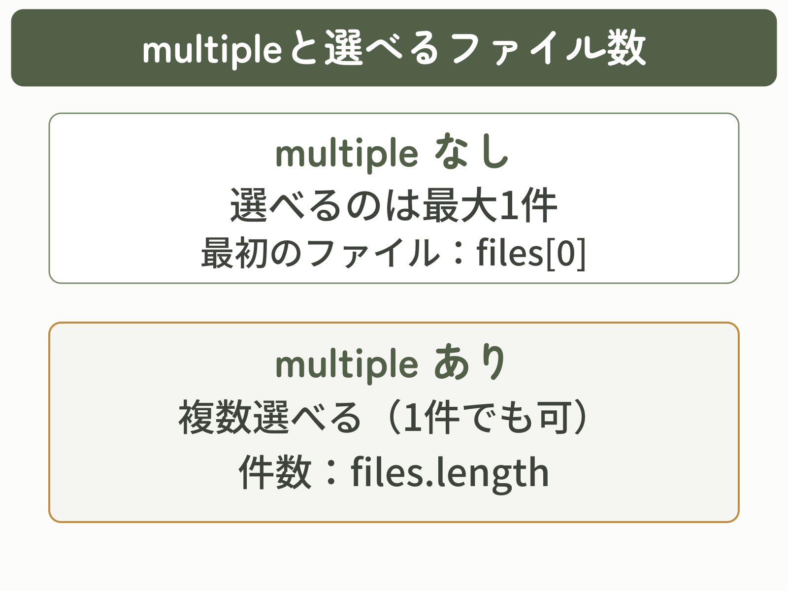 multipleなしは最大1件、ありは複数件を選択できる。files[0]は最初のファイル、files.lengthは選択数