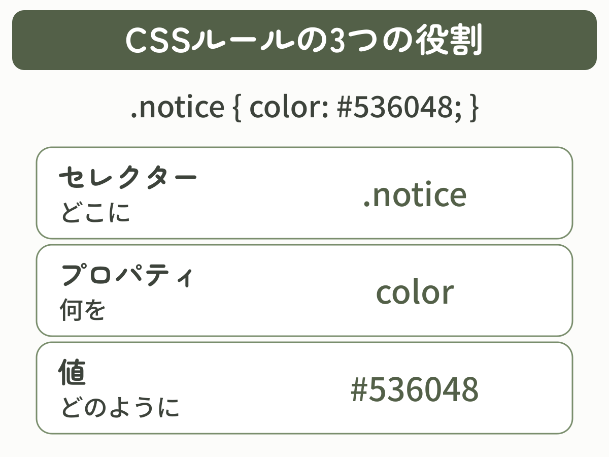 CSSルールをセレクター・プロパティ・値に分けた図