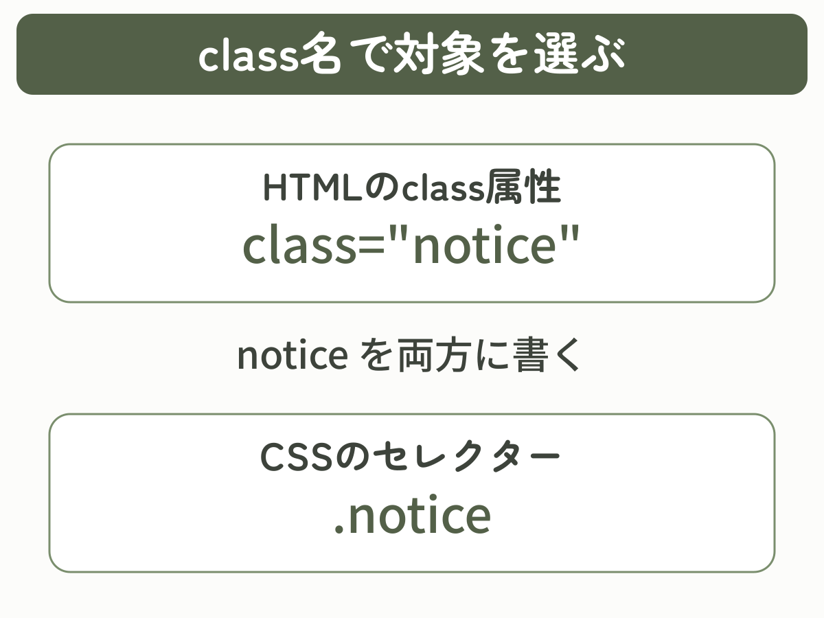 HTMLのclass属性とCSSのクラスセレクターが対応する図