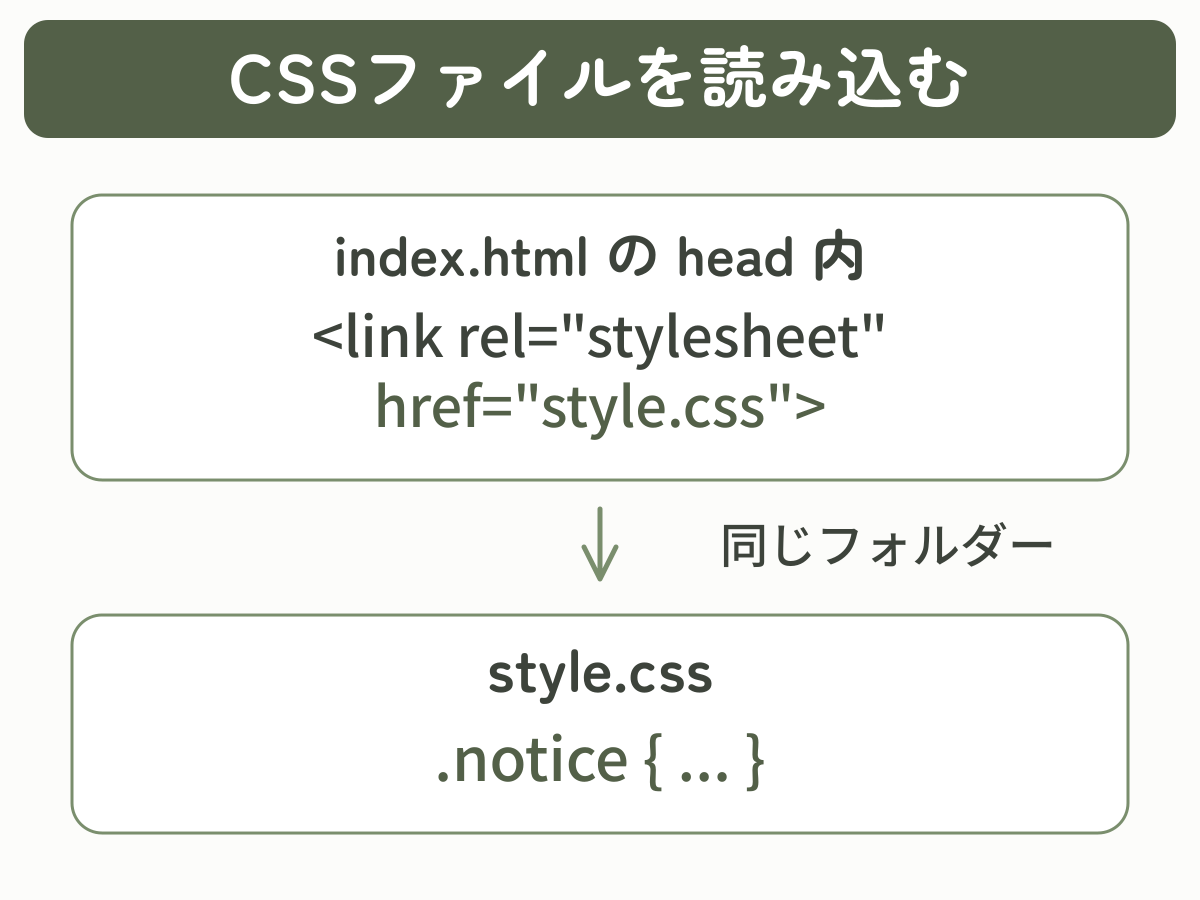 同じフォルダーのindex.htmlのhead内からlink要素でstyle.cssを読み込む関係