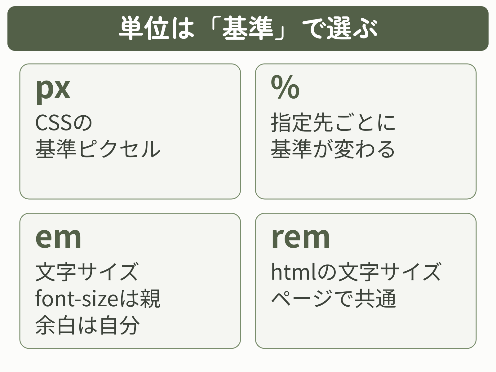pxはCSSの基準ピクセル、%は指定先ごとの基準、emは文字サイズ、remはhtmlの文字サイズを参照する。