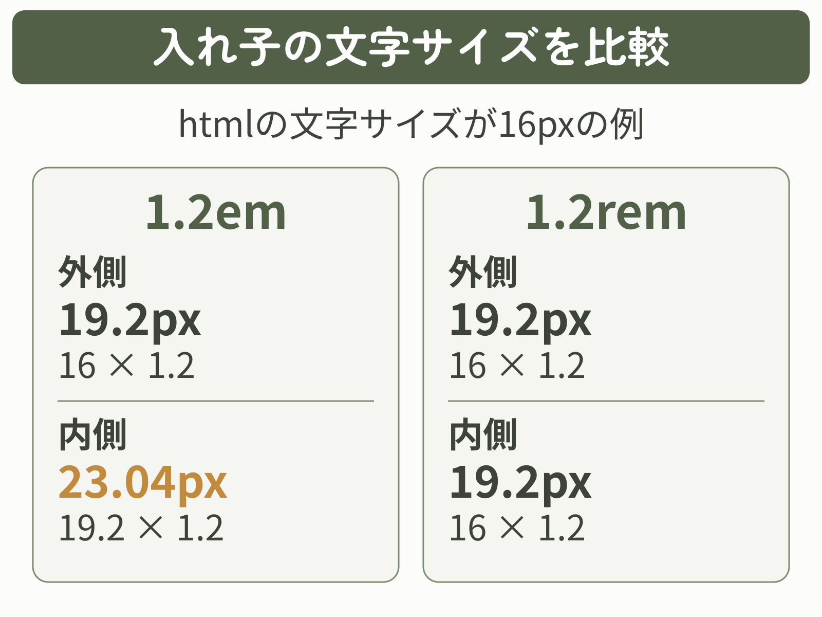 htmlと外側の親が16pxの例。1.2emの外側は19.2px、内側は23.04px。1.2remは外側も内側も19.2px。