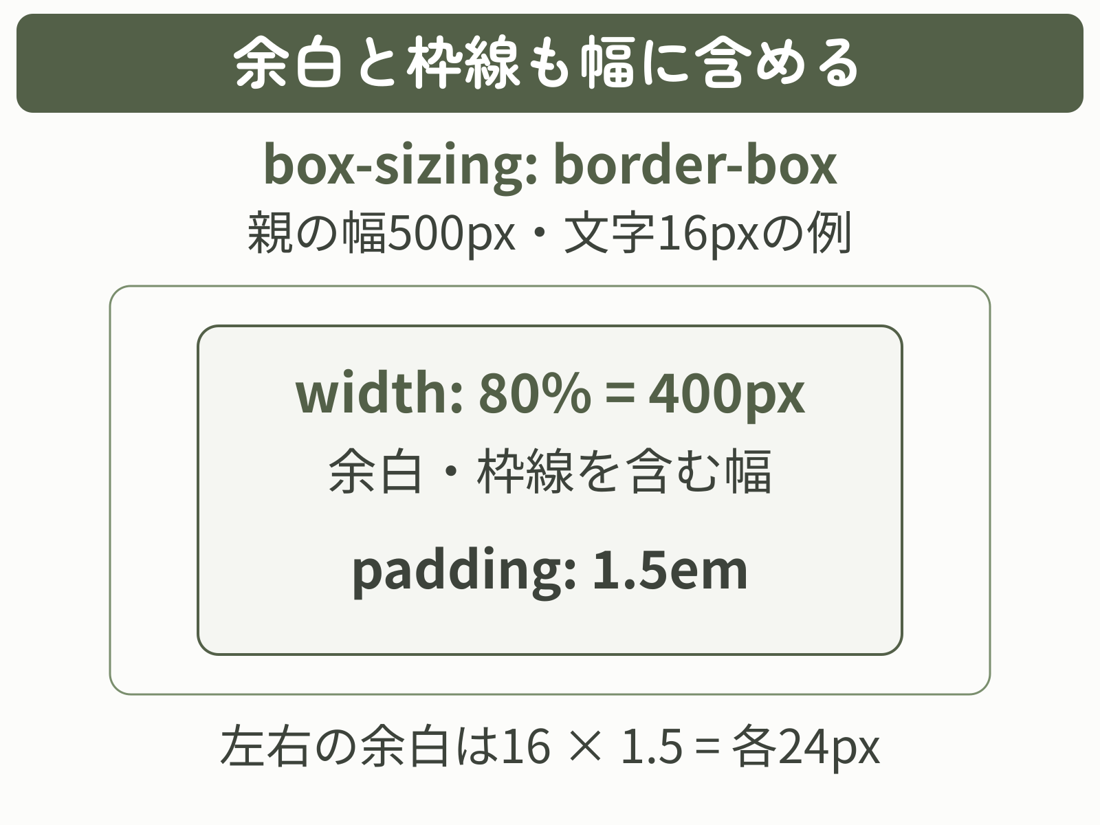 親の幅500px・文字16pxの例。border-boxを指定したwidth 80%は余白と枠線を含め400px、padding 1.5emは各24px。
