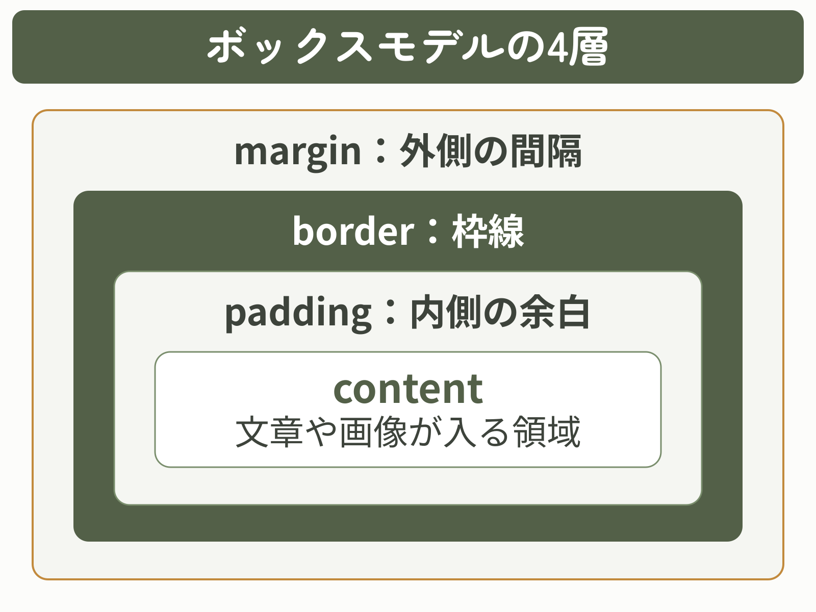 ボックスモデルの4層。内側からcontent、padding、border、marginの順に重なる。