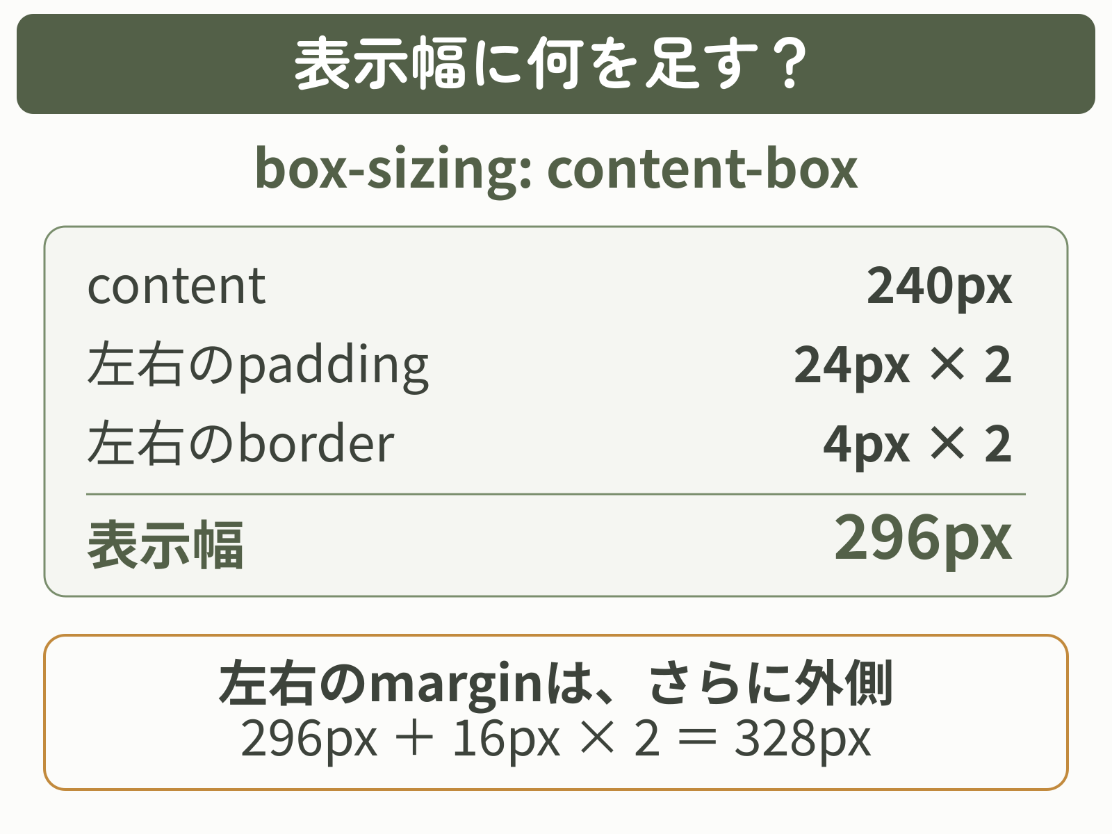content-boxで幅240px、左右padding各24px、border各4pxを足すと表示幅296px。左右margin各16pxまで含めると328px。