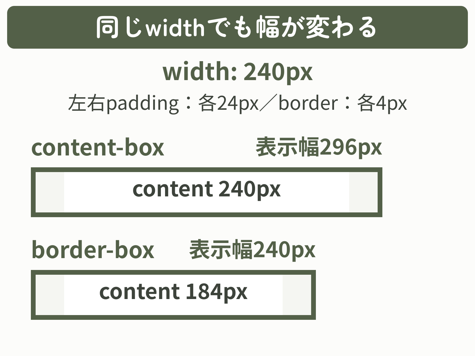width 240px、padding各24px、border各4pxの比較。content-boxの表示幅は296px、border-boxの表示幅は240pxでcontentは184px。