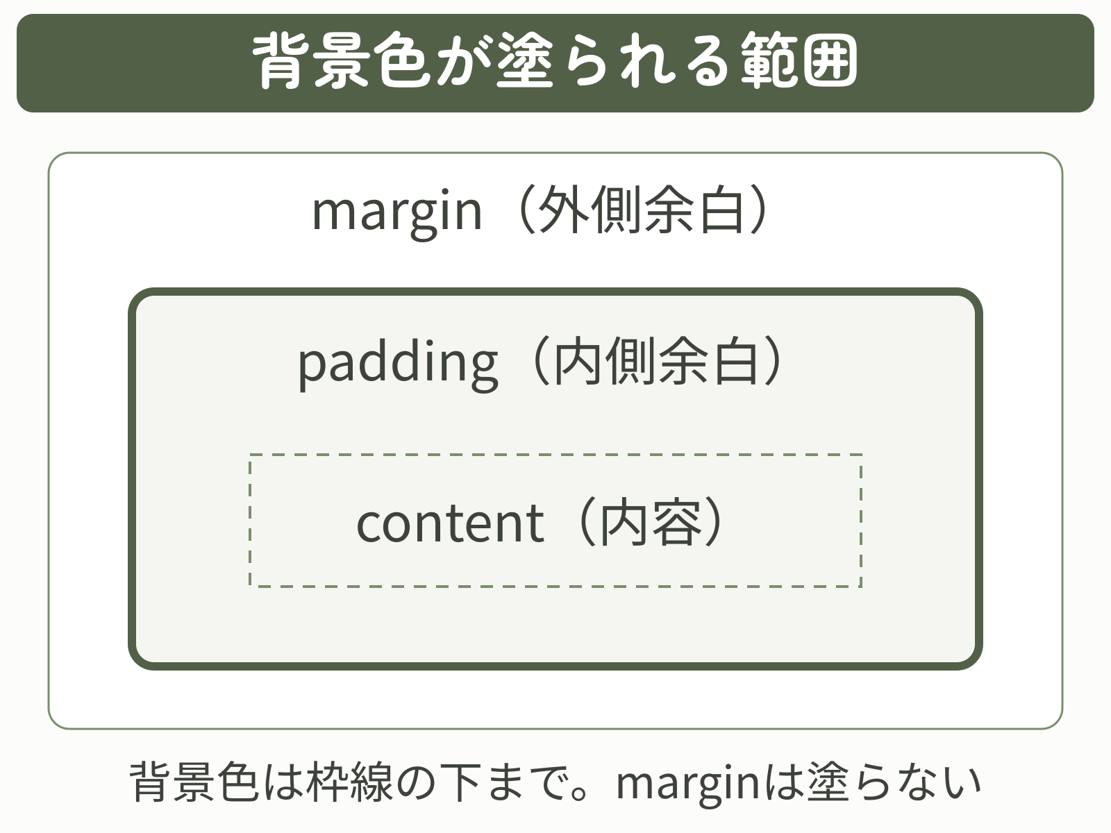 背景色は内容と内側余白、枠線の下に塗られ、外側余白には塗られないことを示す図