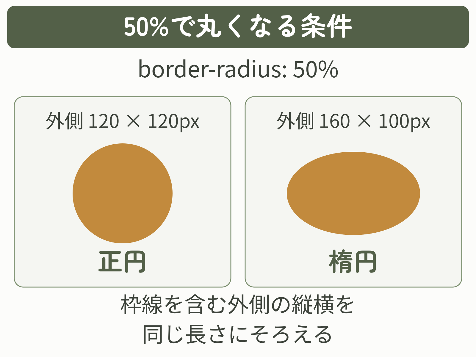 border-radiusが50%でも、外側が120×120pxなら正円、160×100pxなら楕円になる図