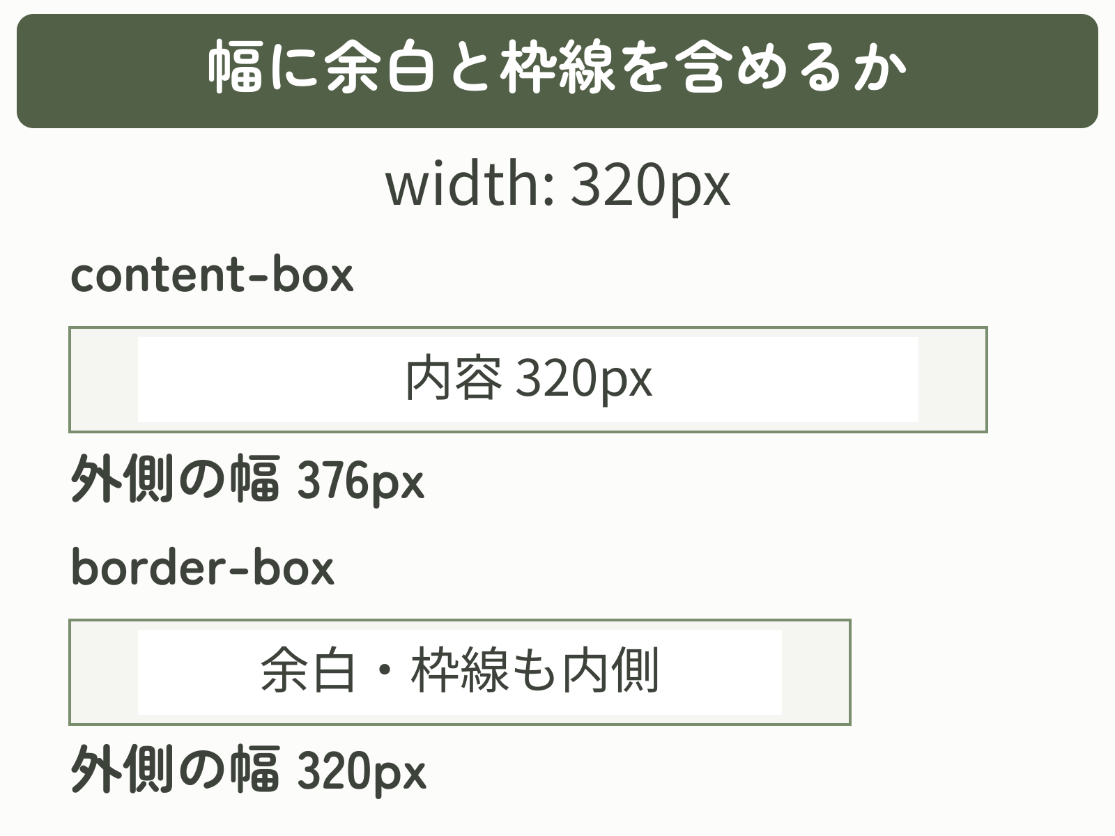 width: 320pxに左右24pxの余白と4pxの枠線を付けた場合、content-boxの外幅は376px、border-boxは320pxになる比較図