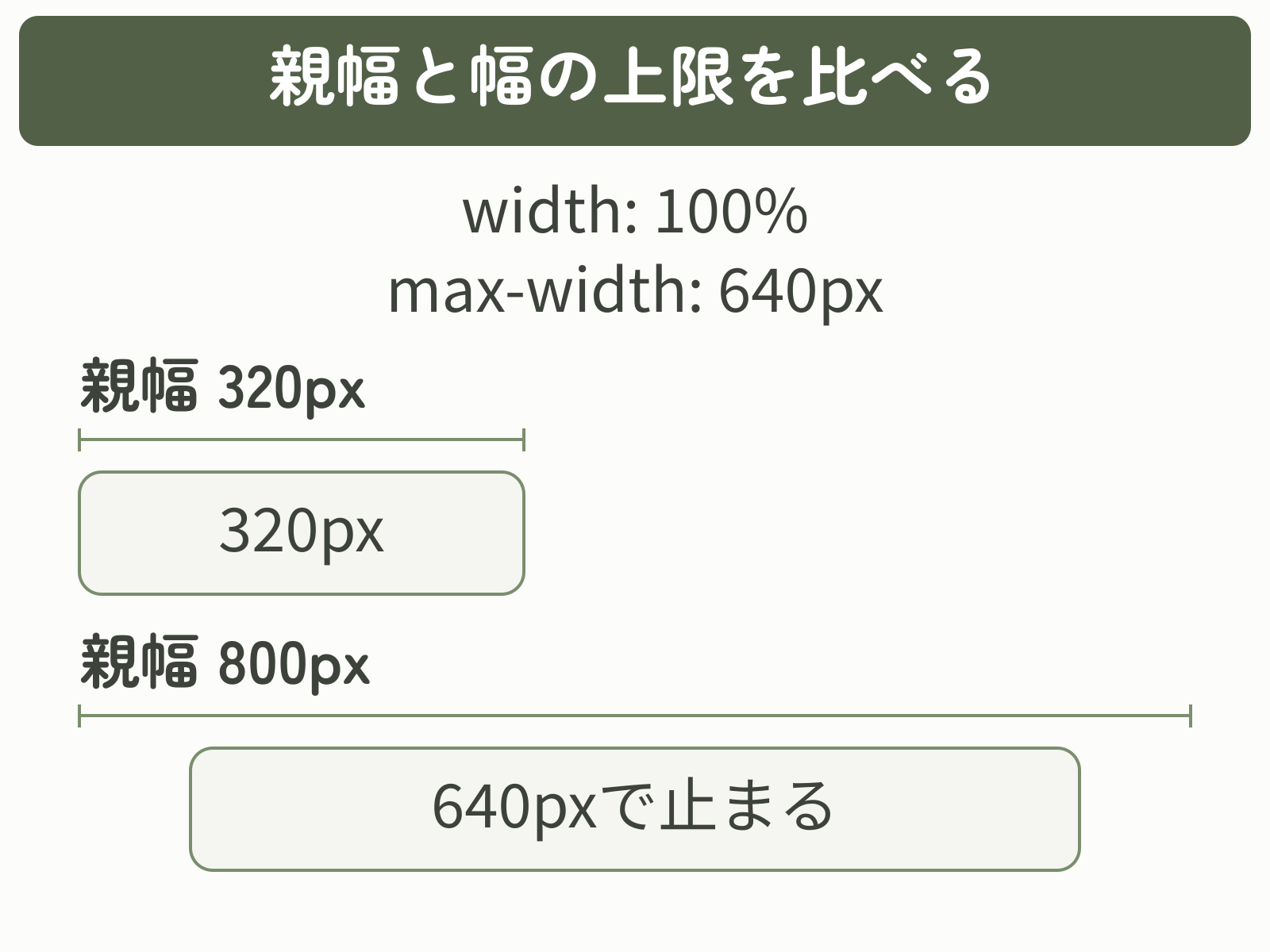 width: 100%とmax-width: 640pxを指定した箱が、親幅320pxでは320px、親幅800pxでは640pxになる比較図