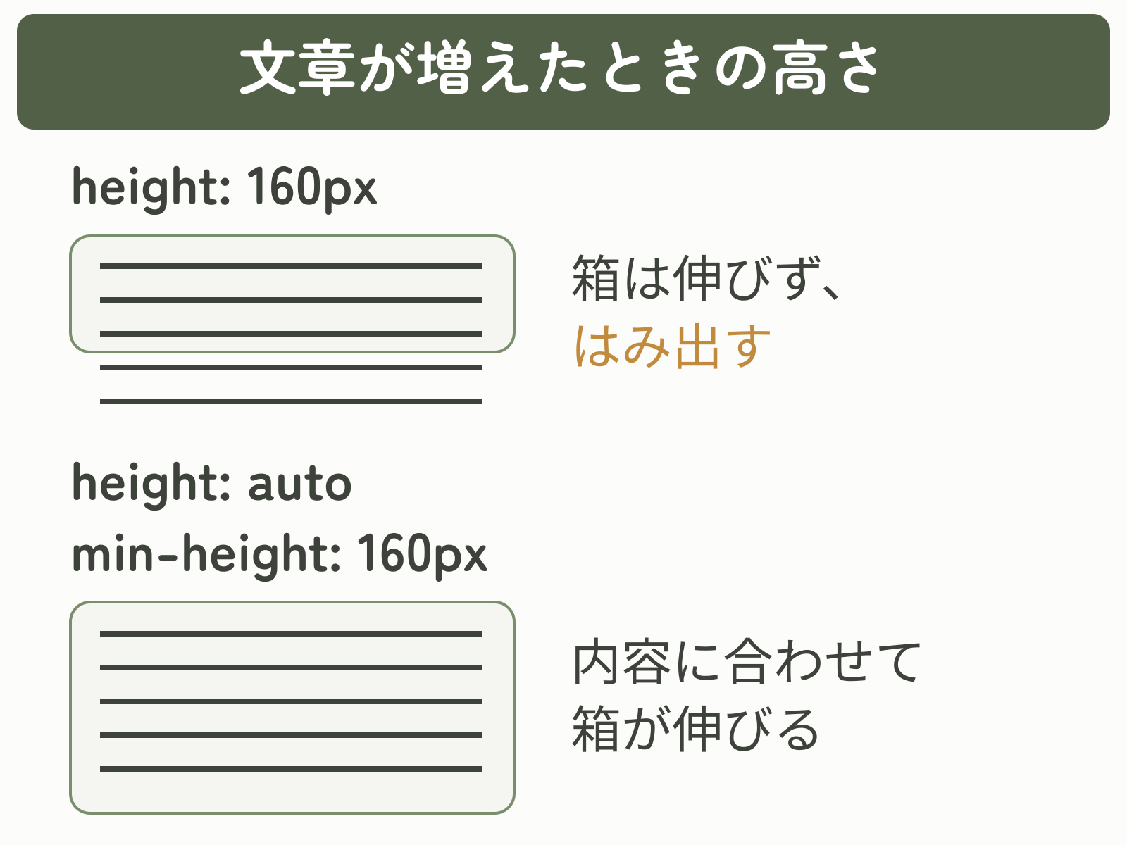 固定height: 160pxでは長い文章がはみ出し、height: autoとmin-height: 160pxの組み合わせでは箱が伸びる比較図