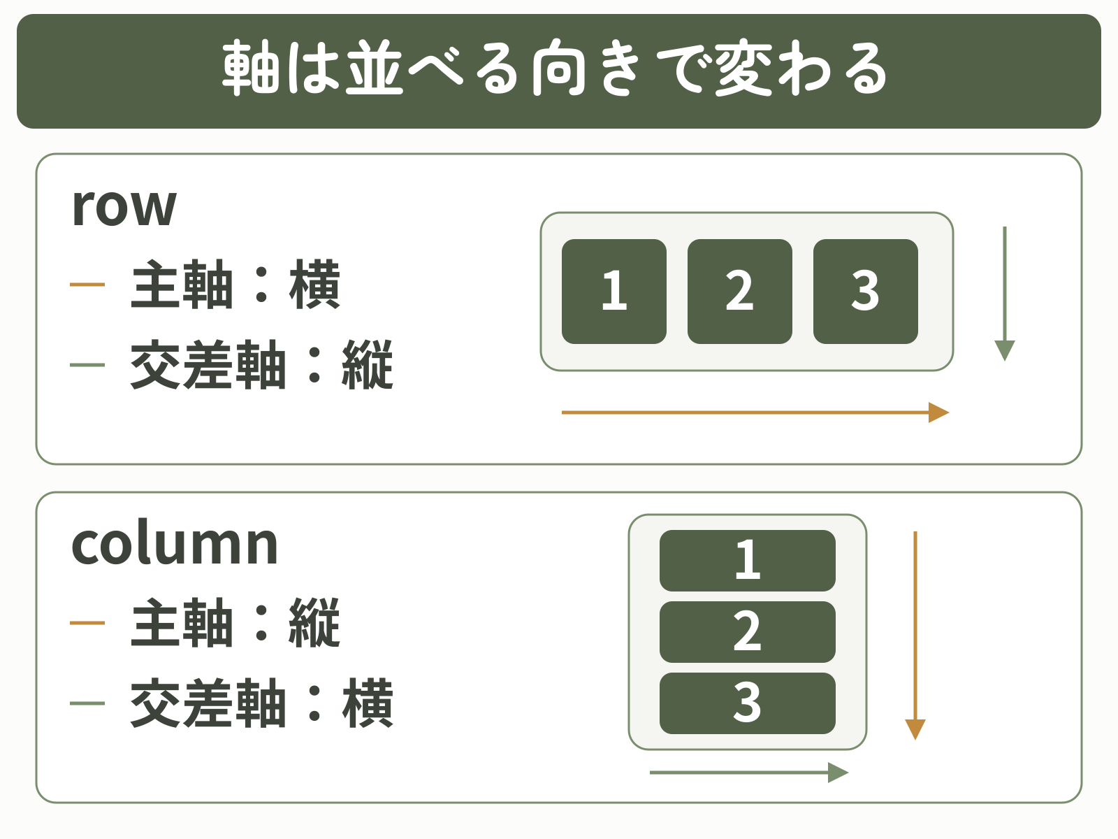 横書きではrowの主軸は横・交差軸は縦、columnの主軸は縦・交差軸は横になる図