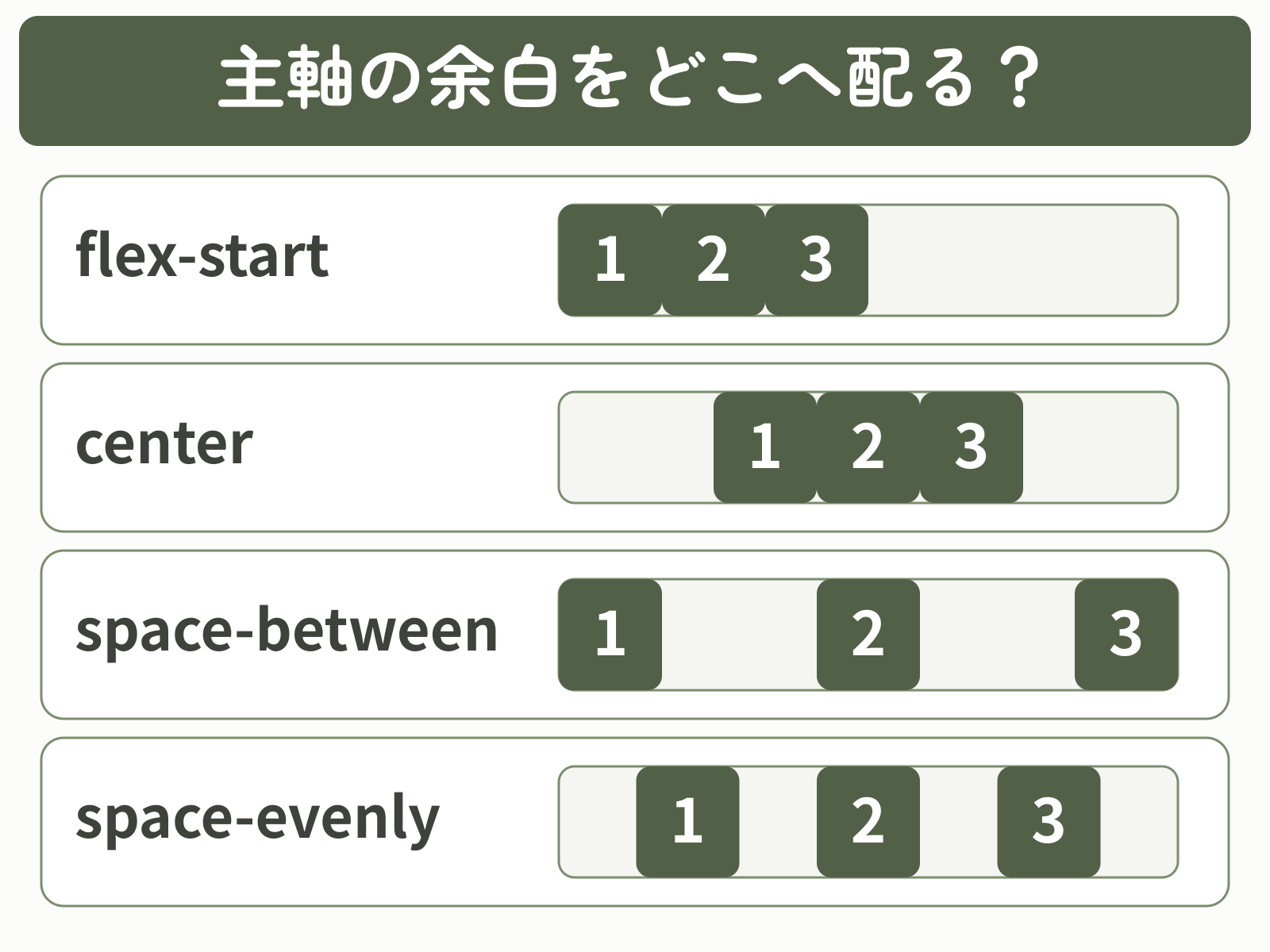 justify-contentのflex-start・center・space-between・space-evenlyによる主軸方向の配置差