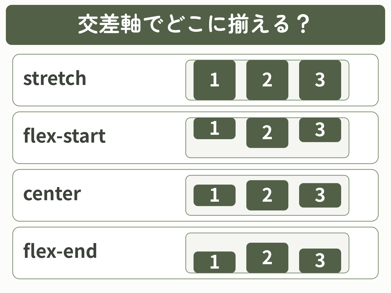 align-itemsのstretch・flex-start・center・flex-endによる交差軸方向の配置差