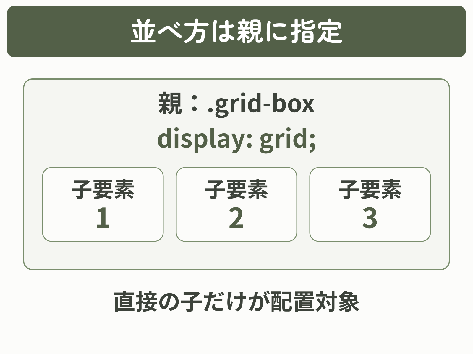 親のgrid-boxにGridを指定し、直接の子要素1・2・3を配置する関係図
