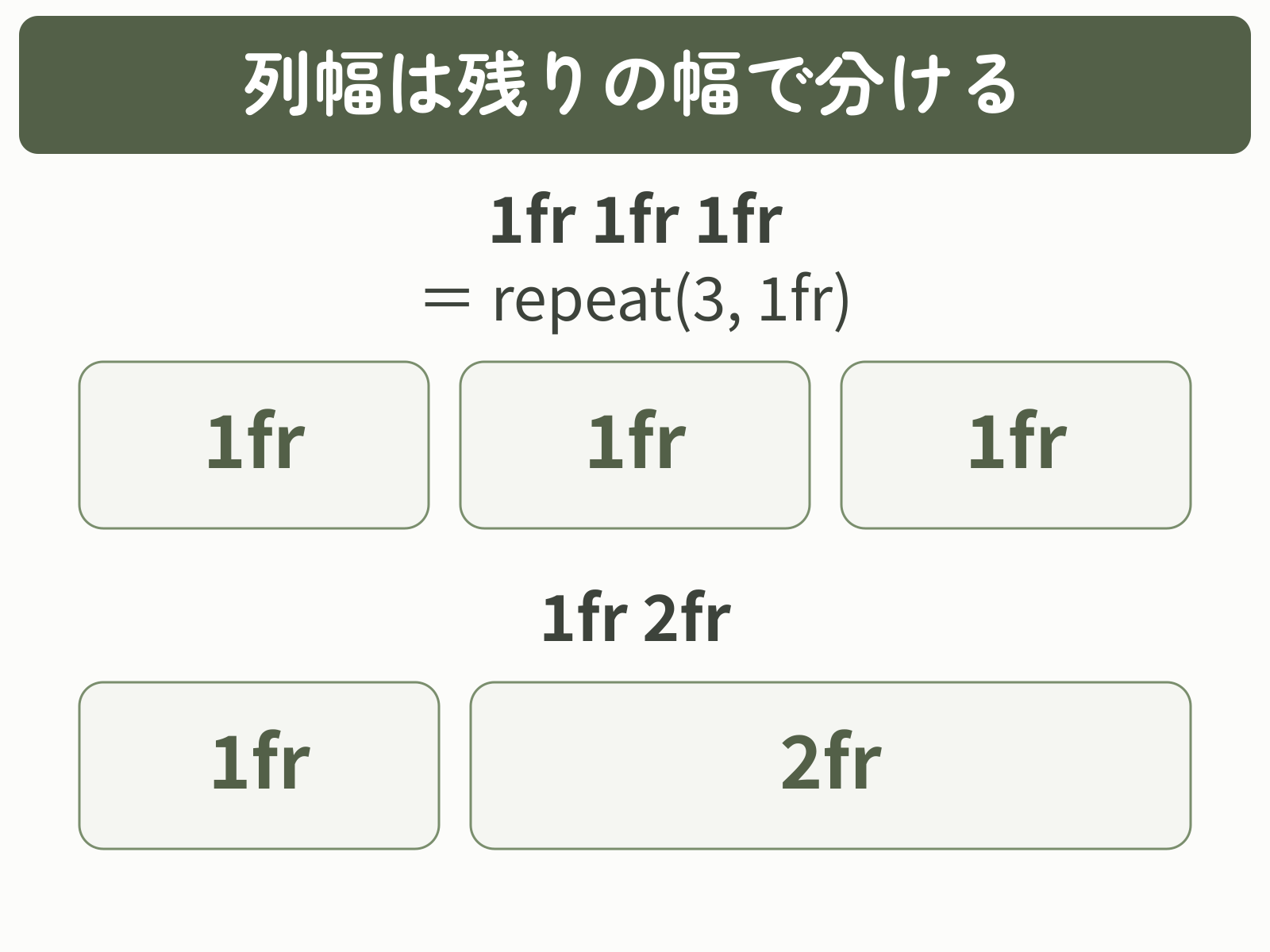 1frを3つ並べる指定とrepeat(3, 1fr)は同じ3列になり、1fr 2frは残りの幅を1対2で分ける比較図
