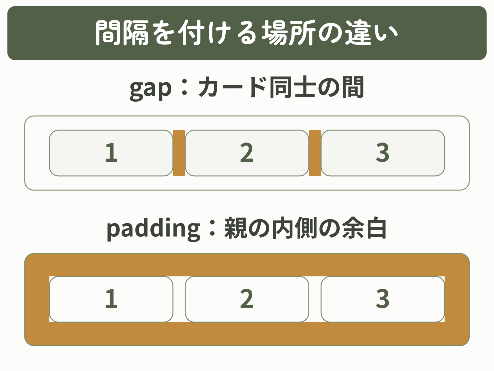 gapはカード同士の間、親のpaddingは親の境界と内容の間に余白を作る比較図